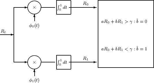 \begin{picture}
(440,260)(40,530)

\setlength {\unitlength}{0.01in}
 %
 
\thickl...
 ...0,0)[b]{$\phi_0(t)$}}
 \put(140,540){\makebox(0,0)[b]{$\phi_1(t)$}}\end{picture}