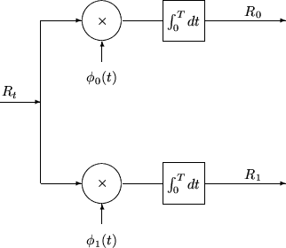 \begin{picture}(280,260)(40,530)
\setlength{\unitlength}{0.01in}%
% thicklines...
...,0)[b]{$\phi_0(t)$}}
\put(140,540){\makebox(0,0)[b]{$\phi_1(t)$}}
\end{picture}