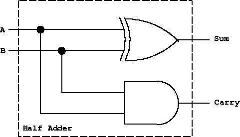 \includegraphics[width=4in]{/usr/people/pparis/courses/ece101/figures/halfadder.eps}