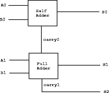 \includegraphics[width=3in]{/usr/people/pparis/courses/ece101/figures/2-bit.eps}