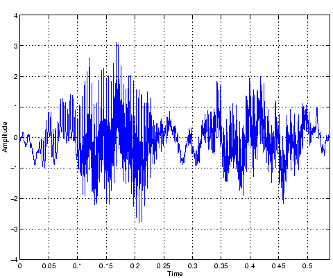 \includegraphics[width=4in]{/usr/people/pparis/courses/ece101/figures/matlab_sound.eps}