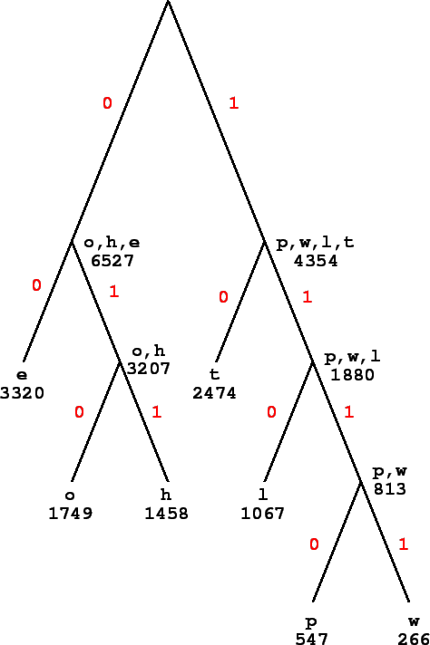 \includegraphics[width=4in]{/usr/people/pparis/courses/ece101/figures/huffman.eps}