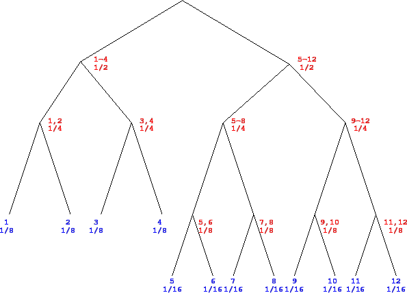 \includegraphics[width=5in]{/usr/people/pparis/courses/ece101/figures/train_huffman.eps}